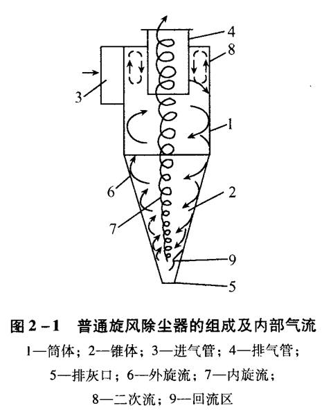 旋風(fēng)除塵器應(yīng)該如何選擇和設(shè)計(jì)？